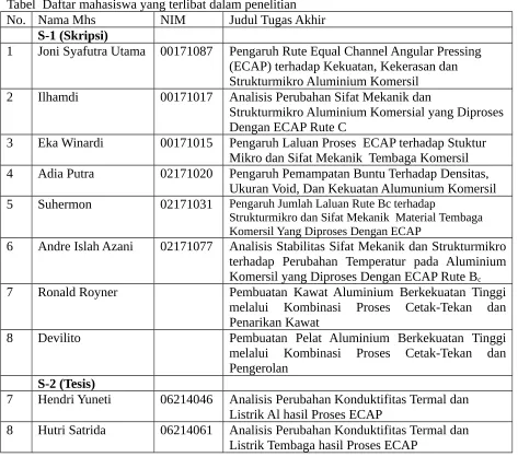 Tabel  Daftar mahasiswa yang terlibat dalam penelitian