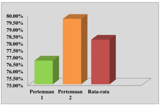 Grafik 4.1 Kemampuan Mengamati 
