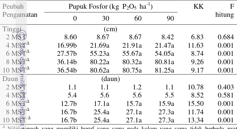 Tabel 6 Tinggi dan jumlah daun tanaman kedelai pada berbagai dosis pupuk 