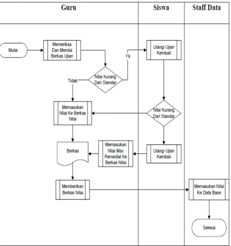 Gambar 3.5 Flow Chart Nilai dan Remedial 
