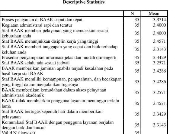 Tabel 3.2 Rata-rata jawaban mahasiswa terhadap pelayanan bagian administrasi  akademik dan kemahasiswaa (BAAK) 