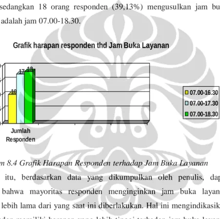 Grafik harapan responden thd Jam Buka Layanan