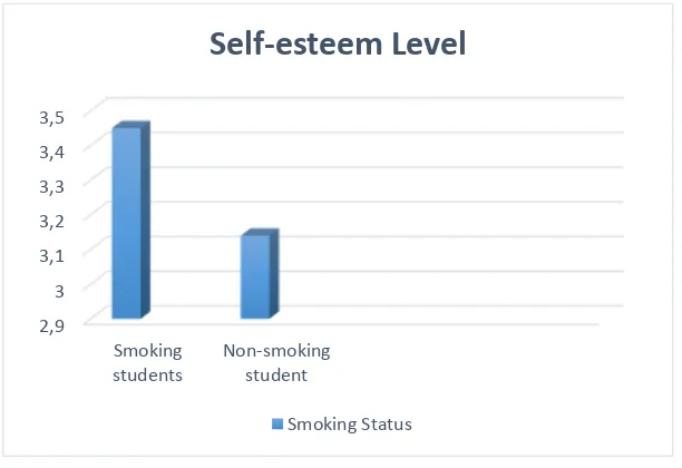 Figure 3. Self-Esteem Level in Smoking and Non-smoking Adolescents 
