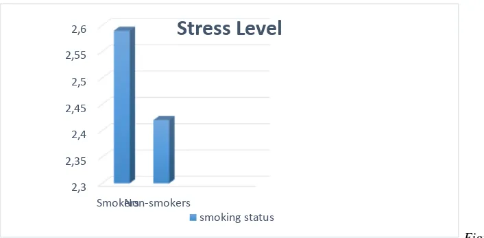 Figure 2. Perceived Stress Level 
