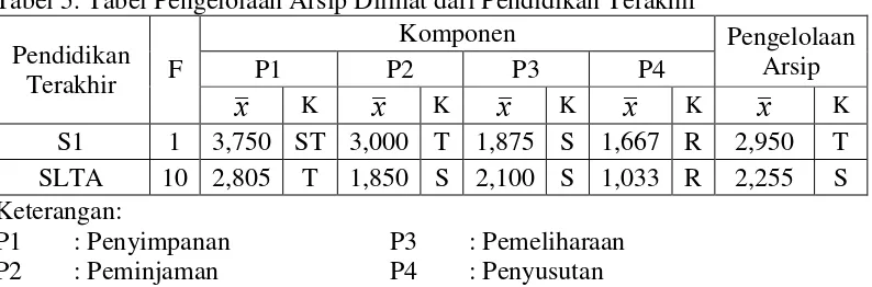 Tabel 5. Tabel Pengelolaan Arsip Dilihat dari Pendidikan Terakhir 