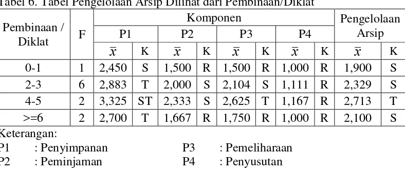 Tabel 6. Tabel Pengelolaan Arsip Dilihat dari Pembinaan/Diklat 