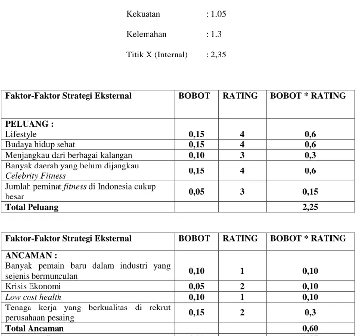 Tabel 3.2 EFAS pada PT. Exertainment  Indonesia 