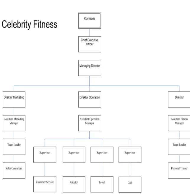 Gambar 3.5 Struktur Organisasi pada Celebrity Fitness 