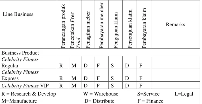 Tabel 3.5 Activity/Product Matrix PT. Exertainment Indonesia 