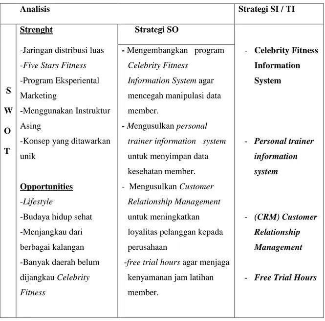 Tabel 4.3 Penyelarasan Strategi SO dengan Strategi Bisnis dan Strategi SI/TI 
