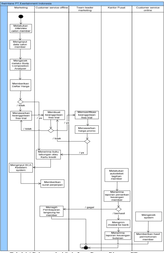 Tabel 4.6 Rekomendasi Swin Lane Process Diagram PT. 