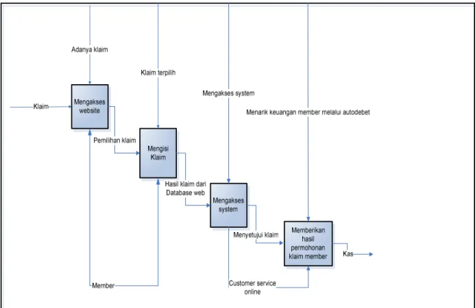 Gambar 4.5 Rekomendasi Business Process Diagram Pengajuan klaim 