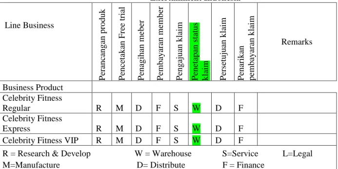 Tabel 4.7 Rekomendasi Activity/Product Matrix PT. 