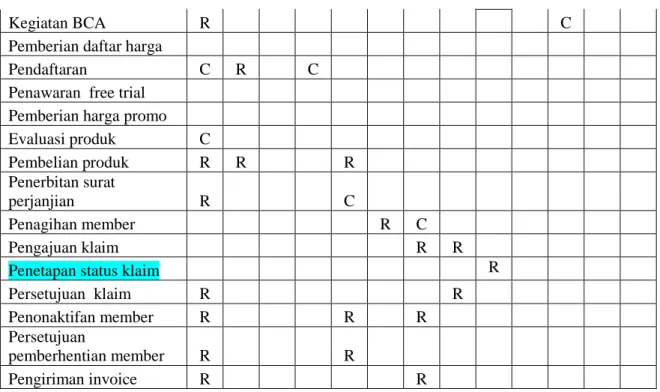 Tabel 4.8 Rekomendasi Clustering Matriks Fungsi Bisnis vs Subjek Data PT. 