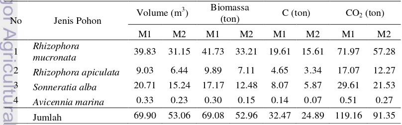 Tabel 6  Nilai dugaan volume, biomassa, cadangan karbon dan serapan CO2 totalpohon contoh dengan perhitungan atas dasar per pohon (M1) dan nilai diameter tengah (M2) 