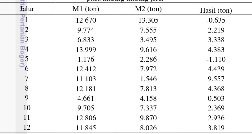 Tabel 8 Hasil pengurangan M1 dengan M2 pendugaan serapan CO2 pohon contoh 