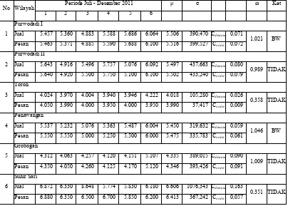 Tabel 1 Perhitungan ω1 ( produk/wilayah)  