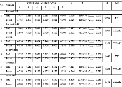Tabel 2 Perhitungan ω2 ( produk)  