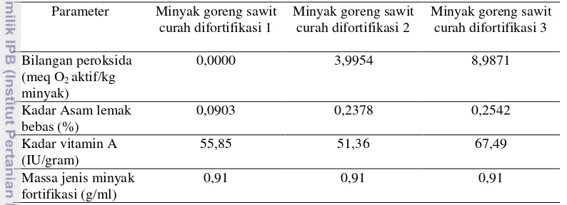 Tabel 1 Hasil karakterisasi ketiga minyak goreng sawit curah difortifikasi sebelum 