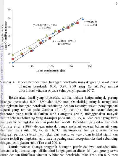 Gambar 4  Model pembentukan bilangan peroksida minyak goreng sawit curah  