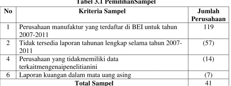 Tabel 3.1 PemilihanSampel 