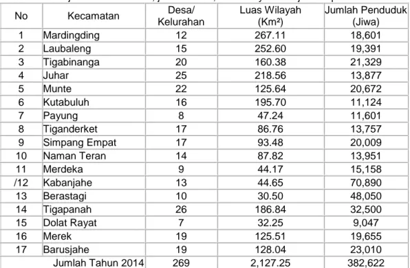 Tabel 1.  Data jumlah kecamatan, jumlah desa, luas wilayah dan jumlah penduduk 