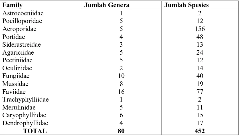 Tabel 1  . Family karang pembuat terumbu (hermatypic) Scleractinia yang ditemukan                  di Kepulauan Indonesia hubungannya dengan jumlah spesies dan genera