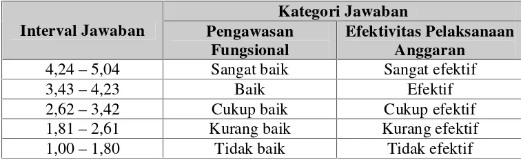 Tabel 2. Interval Jawaban dan Kategori Jawaban