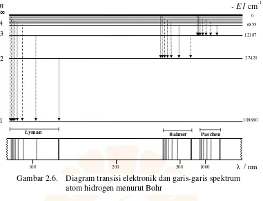 Gambar 2.6. Diagram transisi elektronik dan garis-garis spektrum  