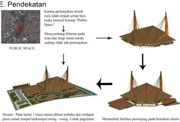 Gambar 5. Konsep dan Pendekatan Desain 
