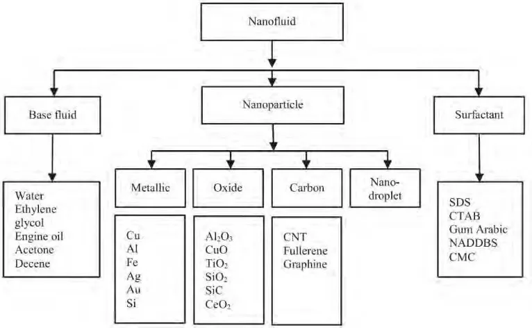 Figure 2.2 : Base fluids, nanoparticles and surfactants for synthesizing nanofluid 