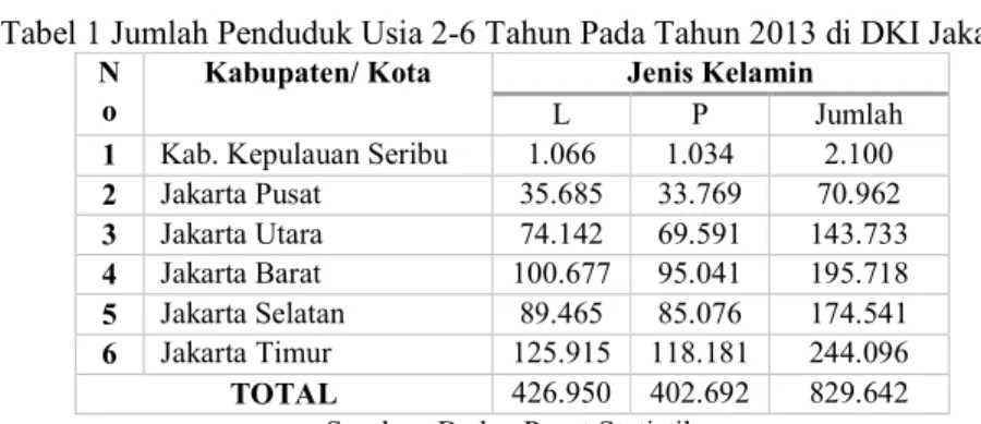 Tabel 1 Jumlah Penduduk Usia 2-6 Tahun Pada Tahun 2013 di DKI Jakarta  N