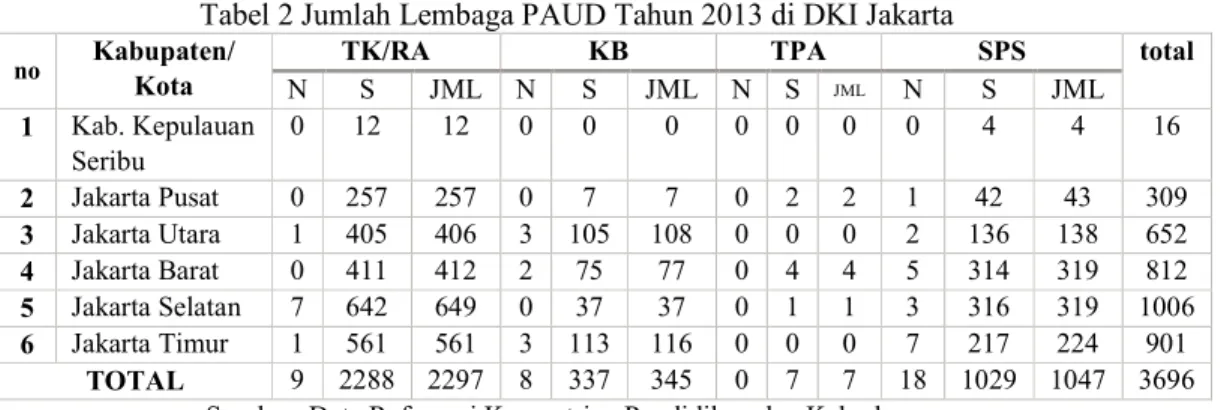 Tabel 2 Jumlah Lembaga PAUD Tahun 2013 di DKI Jakarta 