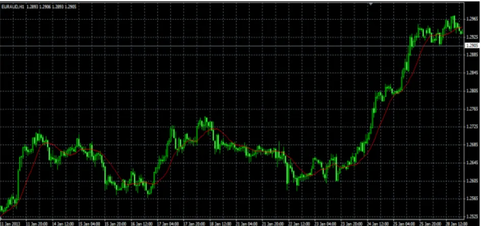 Gambar 2.7 Simple Moving Average (SMA) 