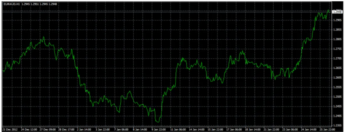Gambar 2.1 Line Chart (Metatrader4)  2.  Bar Chart  