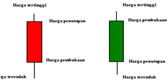 Gambar 2.5 Candlestick 