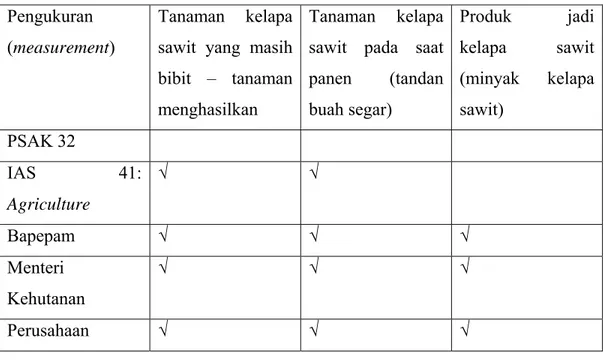 Tabel IV.2  Analisis Pengukuran Menurut Standar – Standar yang Berlaku. 