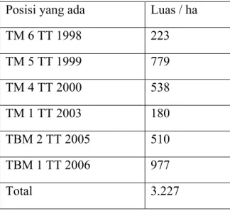 Tabel IV.3 Uraian Luas dan Posisi Tanaman Kelapa Sawit 