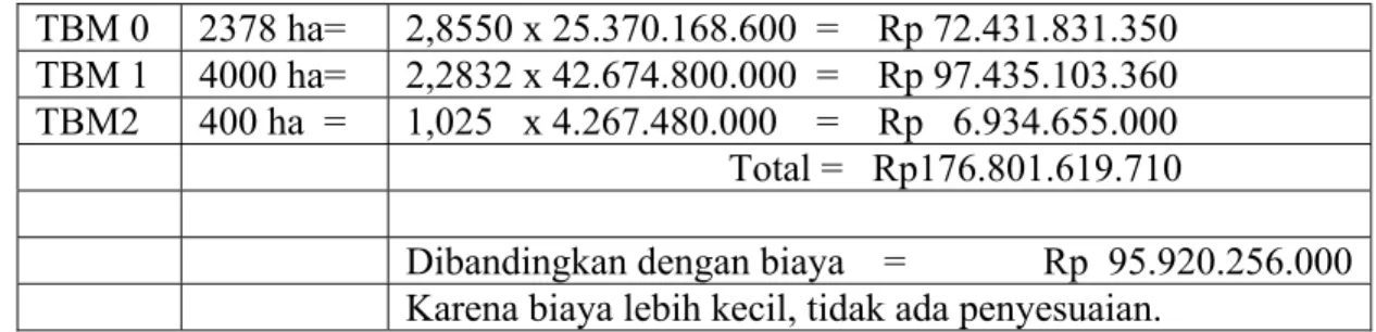 Tabel IV.7 Perhitungan TBM Baru Tahun 2008. 