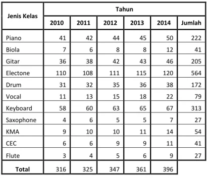 Tabel 3.3 Jumlah Murid Sekolah Musik Purnomo  (sumber: Sekolah Musik Purnomo, 2014)  (Sumber: Sekolah Musik Purnomo 2013) 