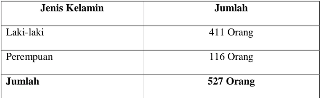 Tabel 2.1 Jumlah Pegawai Berdasarkan Jenis Kelamin 