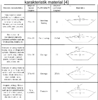 Tabel 2. Material Density [3] 