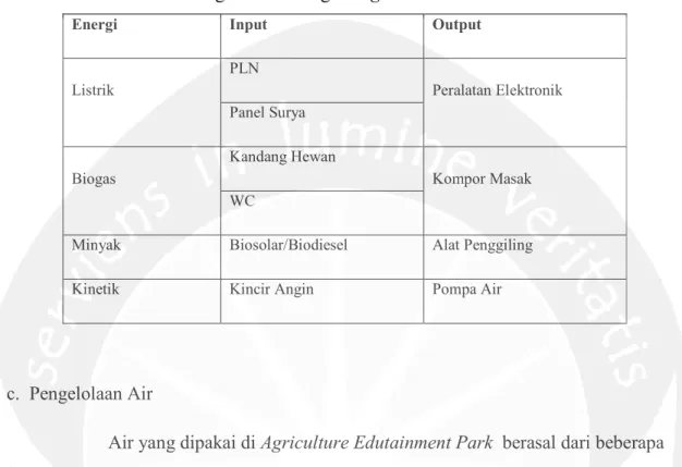 Gambar 6.10 Diagram Pemanfaatan Air di AEP 