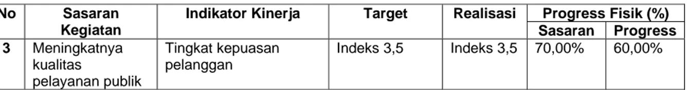 Tabel 3.5 Progress Pencapaian Sasaran Strategis III Triwulan III Perjakin BBT T.A. 2017  Sasaran strategis III memiliki Indikator kinerja Tingkat  kepuasan Pelanggan