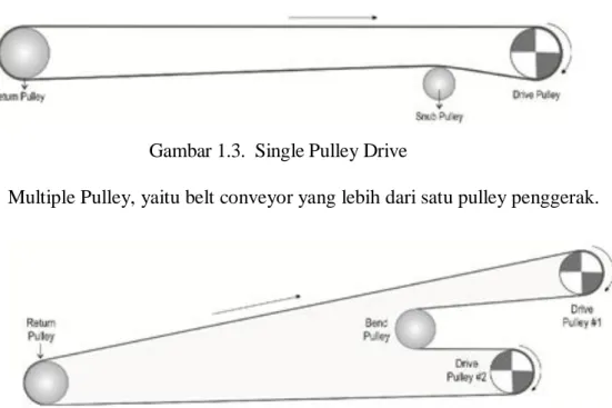 Gambar 1.3.  Single Pulley Drive  