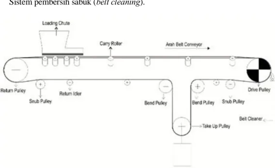 Gambar 2.1. Susunan umum komponen sistem belt conveyor  