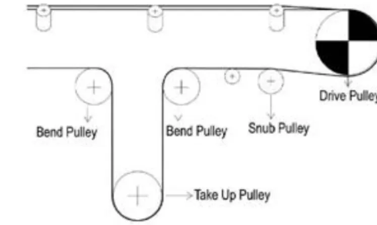 Gambar 2.8. Snub pulley dan pulley majemuk.  