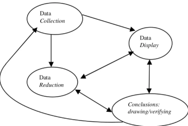 Gambar 2 Komponen dalam analisis data (interactive model)  (Sumber : Sugiyono, 2009: 247) Data Collection Data Reduction Data Display Conclusions:  drawing/verifying 