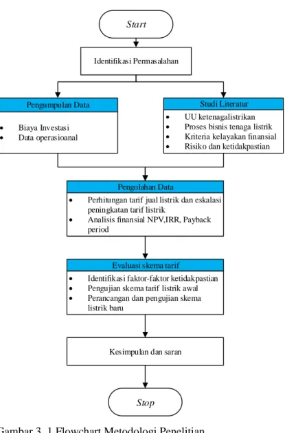 Gambar 3. 1 Flowchart Metodologi Penelitian 