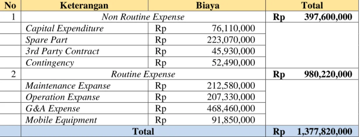 Tabel 3. 3 Rincian fixed operation and maintenance cost 